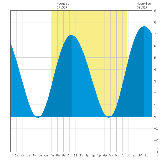 Frederick River Bridge tide chart for Friday, April 7, 2023
