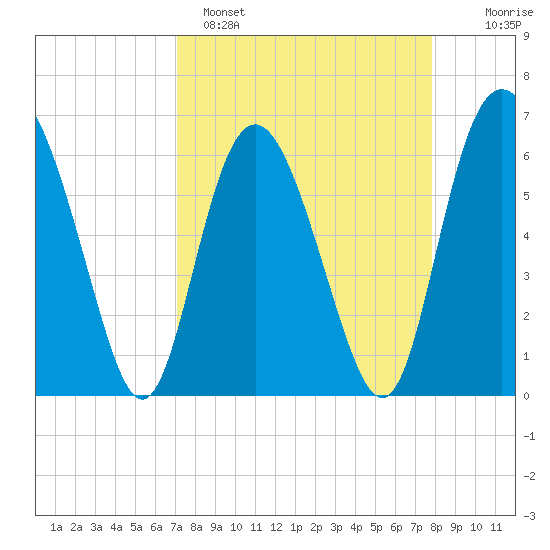 Frederick River Bridge tide chart for Saturday, April 8, 2023