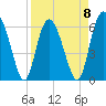 Frederick River Bridge tide chart for Saturday, April 8, 2023