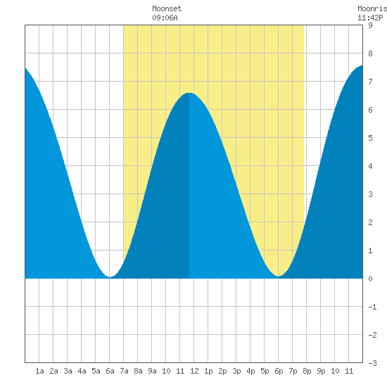 Frederick River Bridge tide chart for Sunday, April 9, 2023