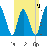 Frederick River Bridge tide chart for Sunday, April 9, 2023