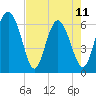 Frederick River Bridge tide chart for Thursday, May 11, 2023