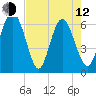 Frederick River Bridge tide chart for Friday, May 12, 2023