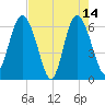 Frederick River Bridge tide chart for Sunday, May 14, 2023