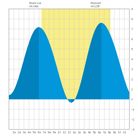 Frederick River Bridge tide chart for Monday, May 15, 2023