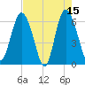 Frederick River Bridge tide chart for Monday, May 15, 2023