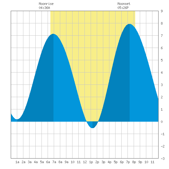 Frederick River Bridge tide chart for Tuesday, May 16, 2023
