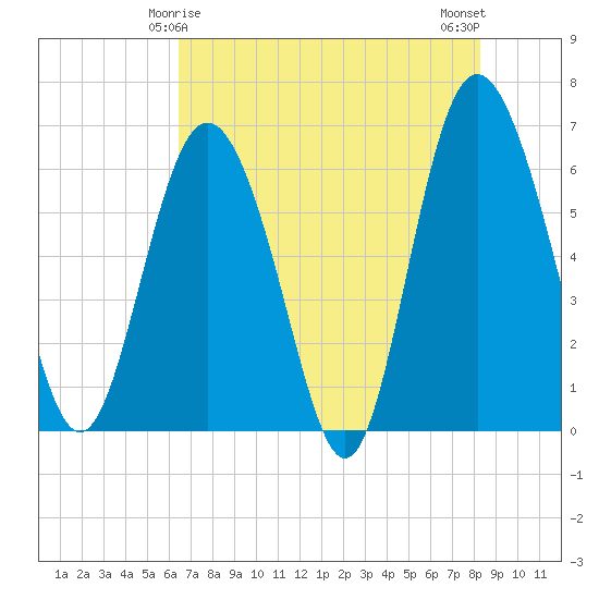 Frederick River Bridge tide chart for Wednesday, May 17, 2023