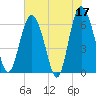 Frederick River Bridge tide chart for Wednesday, May 17, 2023