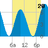 Frederick River Bridge tide chart for Saturday, May 20, 2023