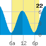 Frederick River Bridge tide chart for Monday, May 22, 2023