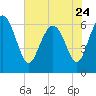 Frederick River Bridge tide chart for Wednesday, May 24, 2023