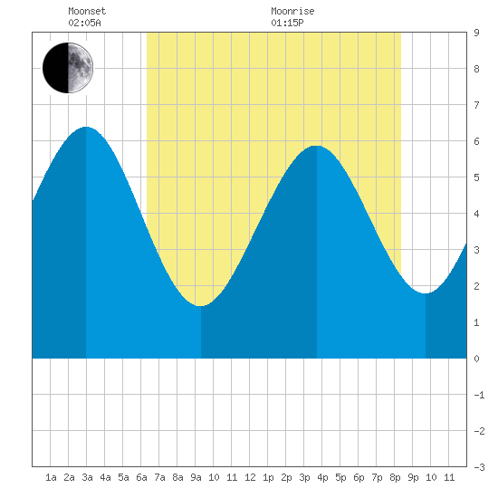 Frederick River Bridge tide chart for Saturday, May 27, 2023