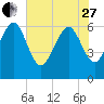 Frederick River Bridge tide chart for Saturday, May 27, 2023