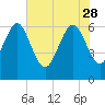 Frederick River Bridge tide chart for Sunday, May 28, 2023