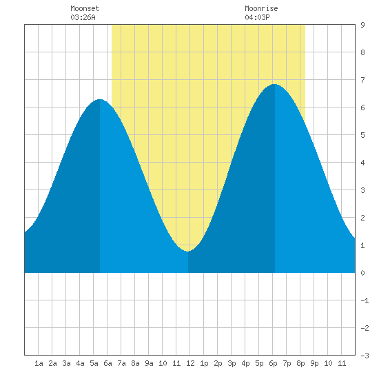 Frederick River Bridge tide chart for Tuesday, May 30, 2023