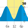 Frederick River Bridge tide chart for Tuesday, May 30, 2023