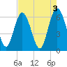 Frederick River Bridge tide chart for Wednesday, May 3, 2023