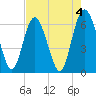 Frederick River Bridge tide chart for Thursday, May 4, 2023
