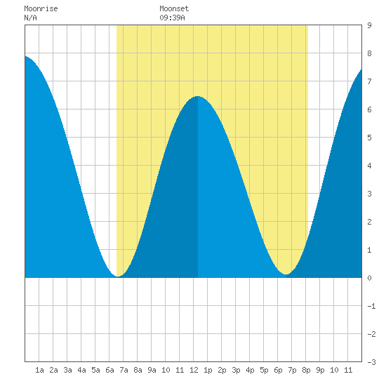 Frederick River Bridge tide chart for Tuesday, May 9, 2023