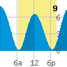 Frederick River Bridge tide chart for Tuesday, May 9, 2023
