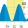Frederick River Bridge tide chart for Sunday, June 11, 2023