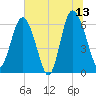Frederick River Bridge tide chart for Tuesday, June 13, 2023
