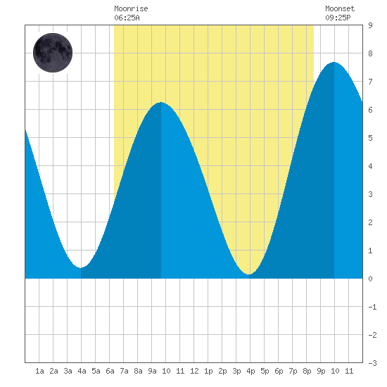Frederick River Bridge tide chart for Sunday, June 18, 2023