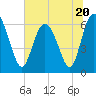 Frederick River Bridge tide chart for Tuesday, June 20, 2023