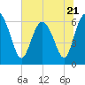 Frederick River Bridge tide chart for Wednesday, June 21, 2023