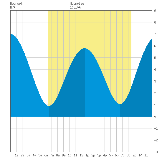 Frederick River Bridge tide chart for Thursday, June 22, 2023