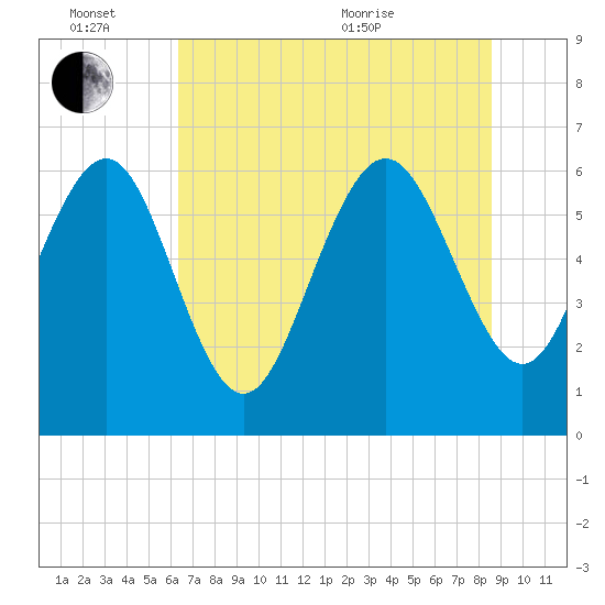 Frederick River Bridge tide chart for Monday, June 26, 2023
