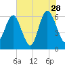 Frederick River Bridge tide chart for Wednesday, June 28, 2023