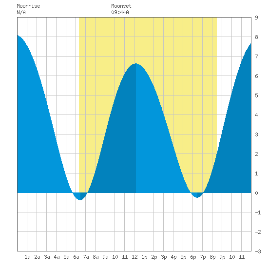 Frederick River Bridge tide chart for Wednesday, June 7, 2023