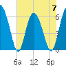 Frederick River Bridge tide chart for Wednesday, June 7, 2023