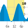 Frederick River Bridge tide chart for Monday, July 10, 2023