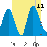 Frederick River Bridge tide chart for Tuesday, July 11, 2023