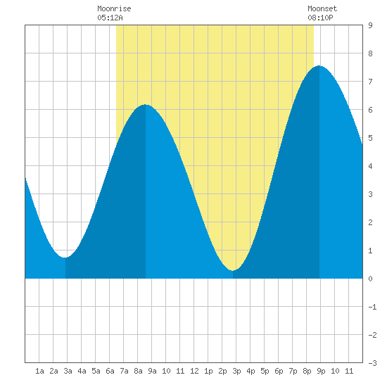 Frederick River Bridge tide chart for Sunday, July 16, 2023