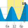 Frederick River Bridge tide chart for Tuesday, July 18, 2023
