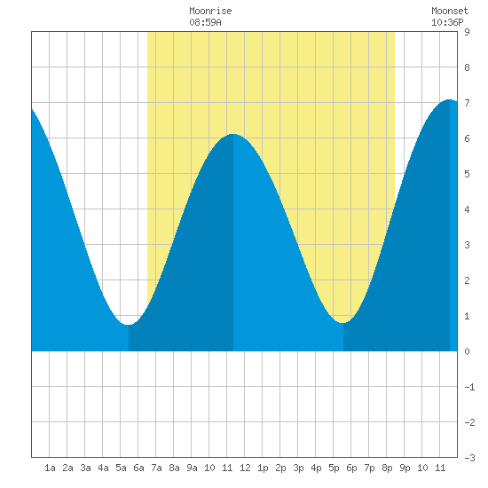 Frederick River Bridge tide chart for Thursday, July 20, 2023