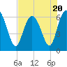 Frederick River Bridge tide chart for Thursday, July 20, 2023