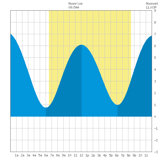 Frederick River Bridge tide chart for Friday, July 21, 2023