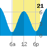 Frederick River Bridge tide chart for Friday, July 21, 2023