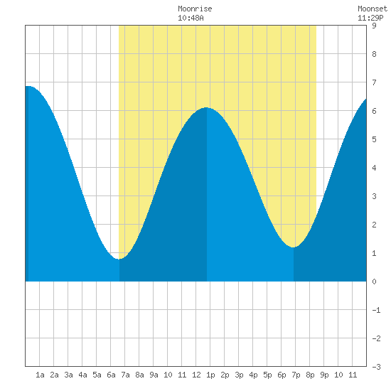 Frederick River Bridge tide chart for Saturday, July 22, 2023