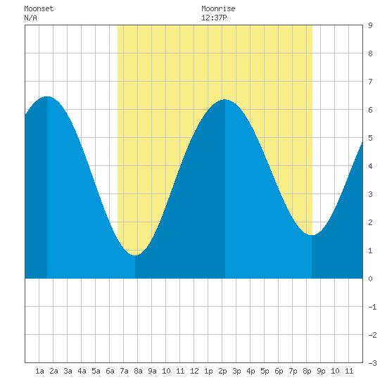 Frederick River Bridge tide chart for Monday, July 24, 2023