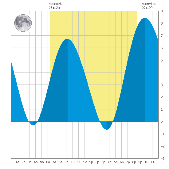 Frederick River Bridge tide chart for Monday, July 3, 2023