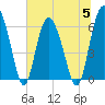 Frederick River Bridge tide chart for Wednesday, July 5, 2023
