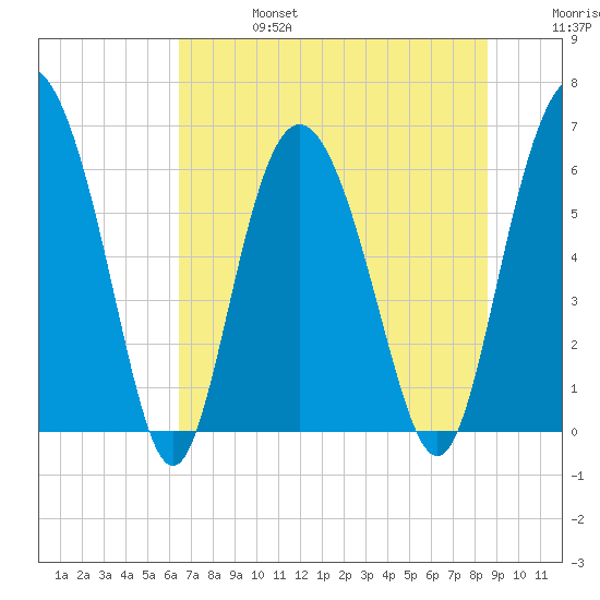 Frederick River Bridge tide chart for Thursday, July 6, 2023