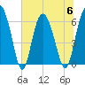 Frederick River Bridge tide chart for Thursday, July 6, 2023
