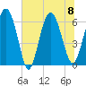 Frederick River Bridge tide chart for Saturday, July 8, 2023